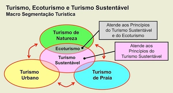 Turismo sustentável e Ecoturismo em João Pessoa